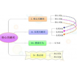 费县袁罗SEO:如何正确选取关键词