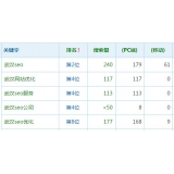 费县高指数关键词一定获得流量多吗